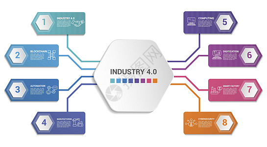 图表产业4 0模板 不同颜色的图标 包括4 0 块链 自动化 制造业等 单位 美元数字化数字创造力圆圈工厂计算信息战略技术横幅图片
