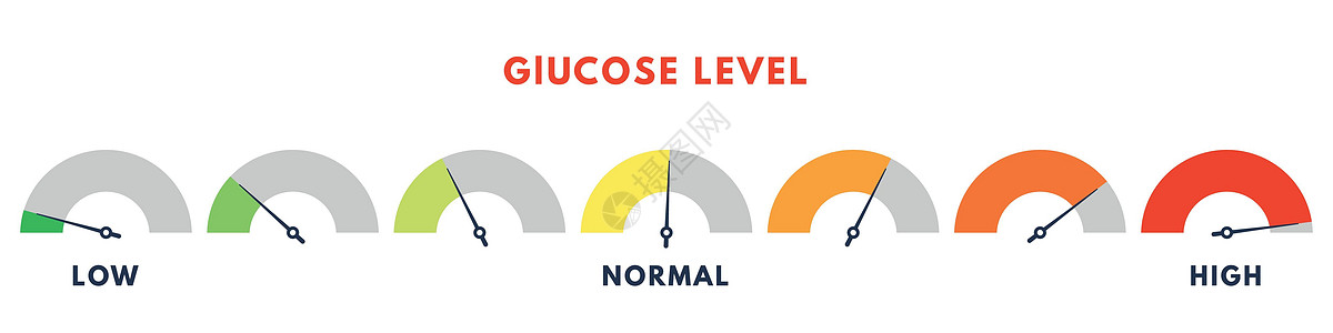 血糖控制在血液中 糖尿病概念 葡萄糖水平得分 矢量插图仪表风险测试图表医疗健康病人胰岛素分数食物图片