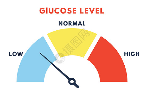血糖控制在血液中 糖尿病概念 葡萄糖水平得分 矢量插图食物分数健康医疗仪表风险病人胰岛素测试图表图片