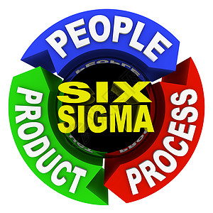 6项西格玛原则-圆图3核心要素图片