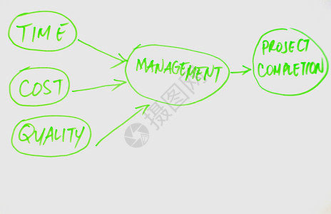 项目管理图示表插图质量图表训练时间工作流动经理商业背景图片