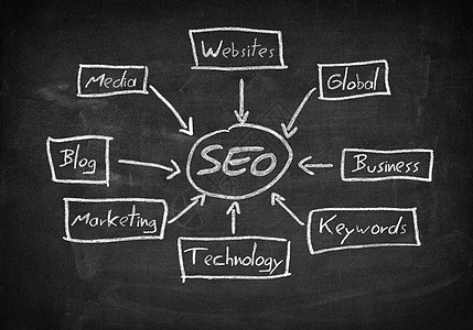 黑板SEO概念营销广告博客技术引擎木板网络商业全球质量图片
