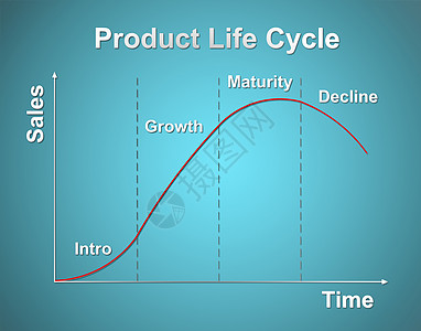 产品详情图产品生命周期图表市场营销概念曲线资源生长理论插图学校生活办公室手绘草图背景