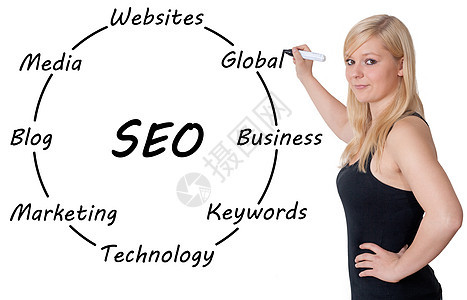 SEO 概念互联网解决方案白色社会引擎战略女士营销商务商业搜索高清图片素材