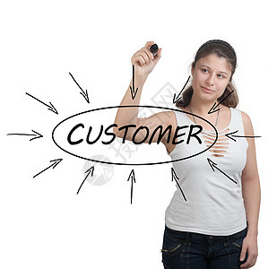 客户流程信息概念品牌忠诚女士证明书客户关系服务用户营销管理广告图片