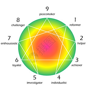 九型人格个性百纳克圆圈性格精神白色数字角色插图心理学背景