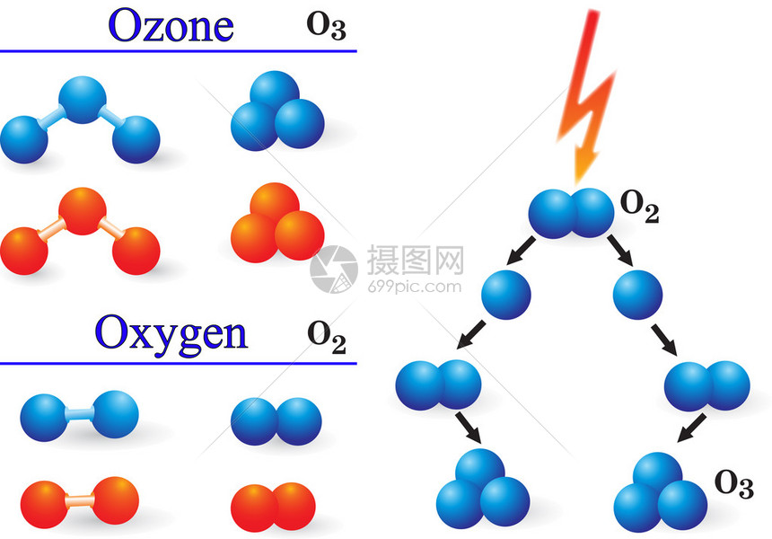 在放电的作用下氧分子转化为臭氧分子图片