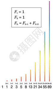 带有公式数字和总的斐波那契数列以及相应数量的彩虹渐变色点白色背景上的图片