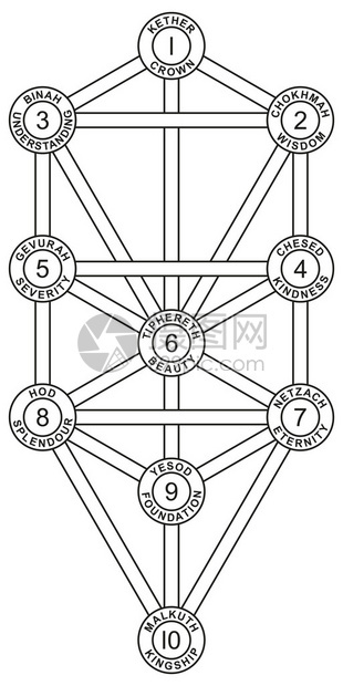 希伯来Kabbalah有10棵Sephirot生命树图片