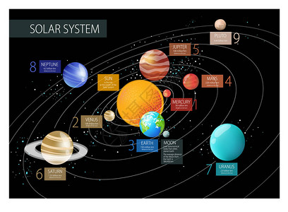 太阳系的矢量图解行星与太阳的距离科学技术彗星太空火星金星海王星土星天王星冥王星背景图片