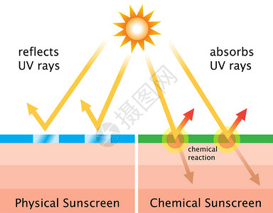 化学防晒霜通过化学反应吸收紫外线图片