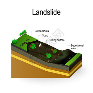 滑坡图滑坡是泥石流在重力过程或人为因素的作用下沿图片