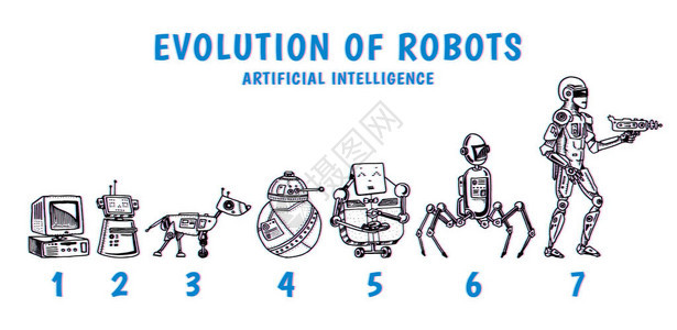 机器人与技术进化机器人的阶段发展概念手绘未来技术复古图片