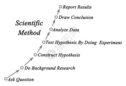 科学方法图图片