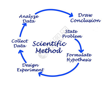 科学方法图片