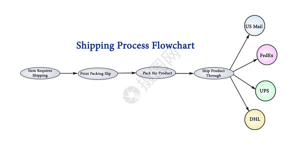 航运流程图片
