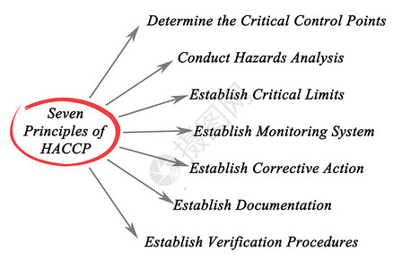 HACCP原理图图片