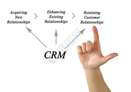 客户关系管理示意图图片