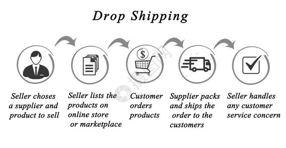 Dropshipping过程背景图片