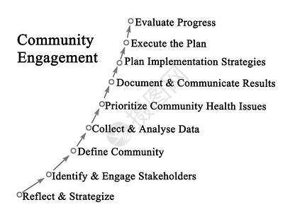 社区参与的步骤图片