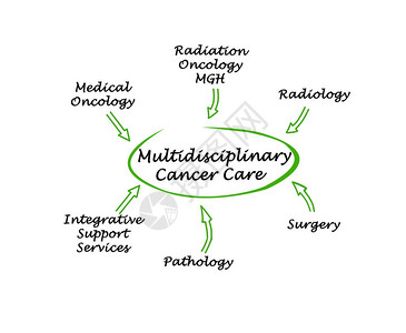 多学科癌症护理的要素图片