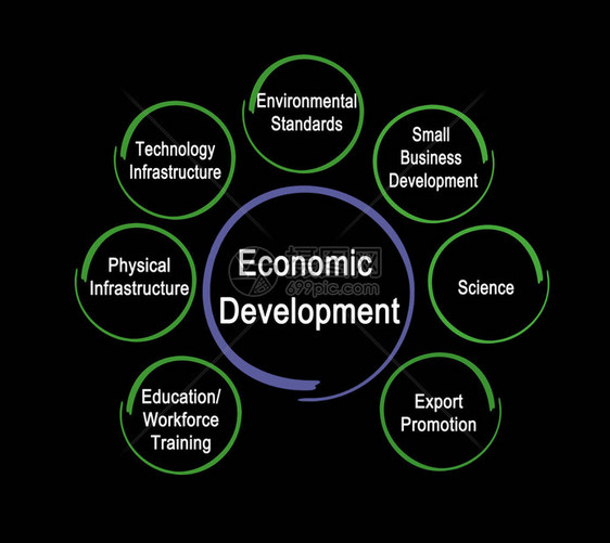 经济发展的七大动力图片
