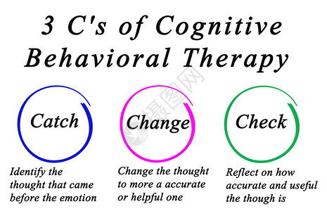 认知行为疗法的3C背景图片