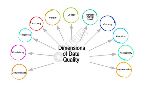 数据质量的十一个维度图片