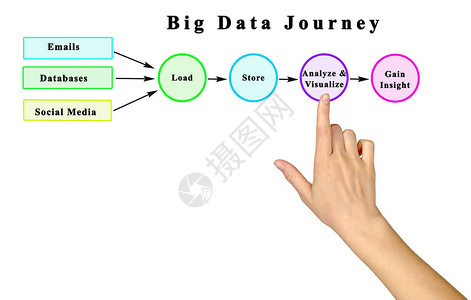 大数据之旅带来洞察力图片