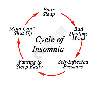失眠周期的组成部分背景图片