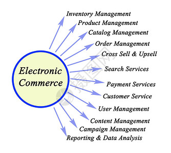 电子商务的十二个组成部分背景图片