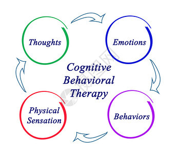 认知行为疗法示意图背景图片