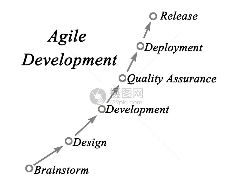 敏捷开发图图片