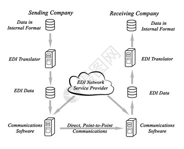EDI网络服务提供图片