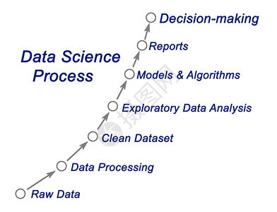 数据科学过程图背景图片
