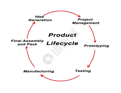 产品生命周期图高清图片