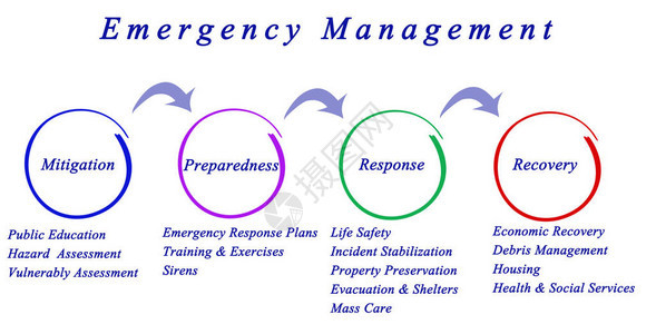 紧急情况管理进程图示表应急图片