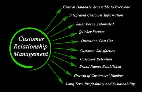 客户关系管理的组成部分图片