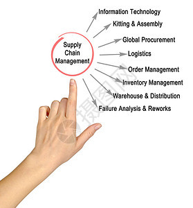 介绍供应链管理图片