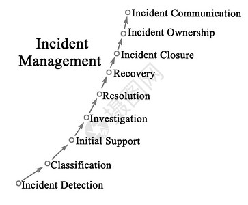 事件管理流程的组成部分背景图片