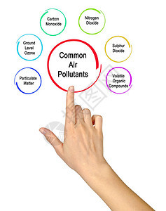 五种常见的空气污染物背景图片