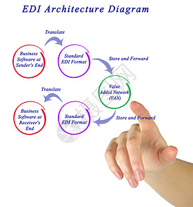 呈现EDI架构图图片