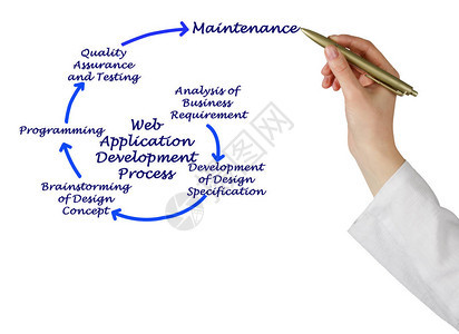 Web应用程序开发流程背景图片