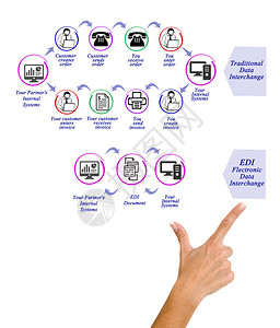 展示数据交换EDI图片