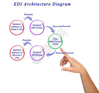 呈现EDI架构图图片