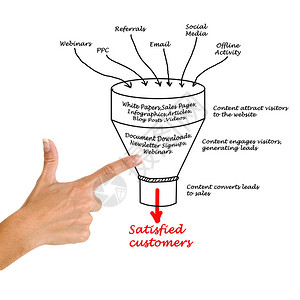 呈现内容营销漏斗图片