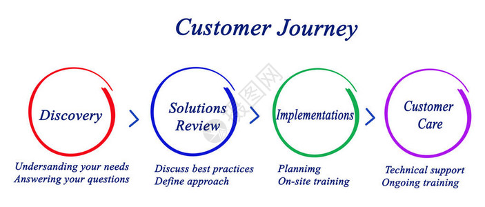 客户旅程的步骤背景图片