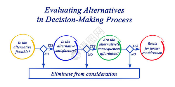 在决策过程中评估备选方案图片