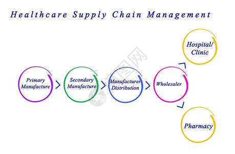 全球医疗保健供应链管理图片
