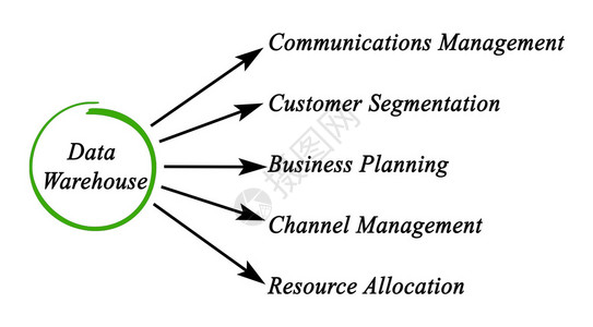 数据仓库的功能图片